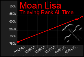 Total Graph of Moan Lisa