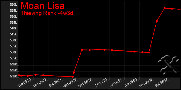 Last 31 Days Graph of Moan Lisa