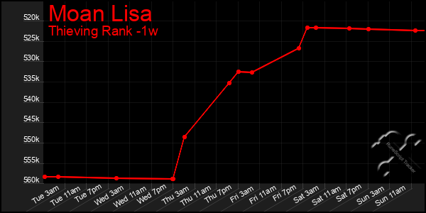 Last 7 Days Graph of Moan Lisa