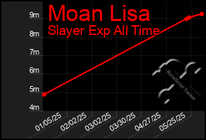 Total Graph of Moan Lisa