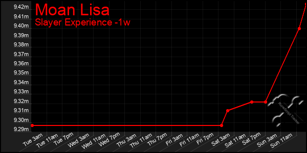 Last 7 Days Graph of Moan Lisa