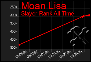 Total Graph of Moan Lisa