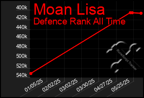Total Graph of Moan Lisa