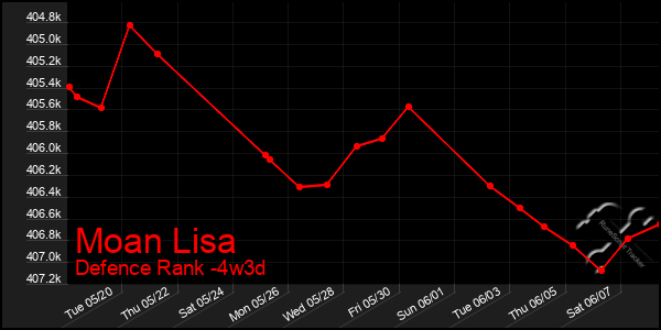 Last 31 Days Graph of Moan Lisa