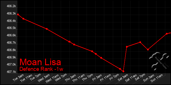 Last 7 Days Graph of Moan Lisa