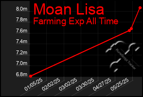 Total Graph of Moan Lisa