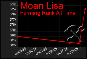 Total Graph of Moan Lisa