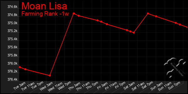 Last 7 Days Graph of Moan Lisa