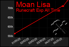 Total Graph of Moan Lisa