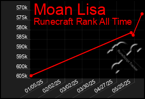 Total Graph of Moan Lisa
