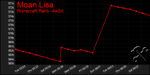Last 31 Days Graph of Moan Lisa