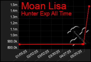 Total Graph of Moan Lisa