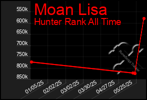 Total Graph of Moan Lisa