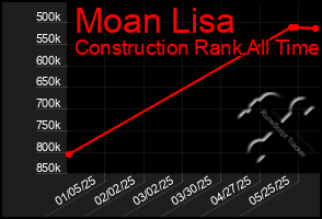Total Graph of Moan Lisa