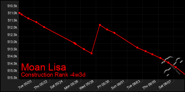 Last 31 Days Graph of Moan Lisa