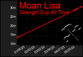 Total Graph of Moan Lisa