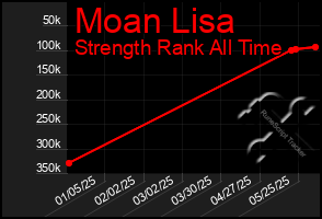 Total Graph of Moan Lisa