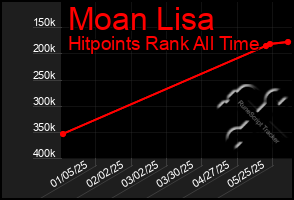 Total Graph of Moan Lisa