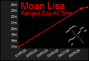Total Graph of Moan Lisa