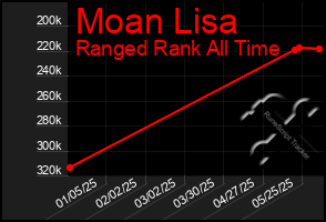 Total Graph of Moan Lisa