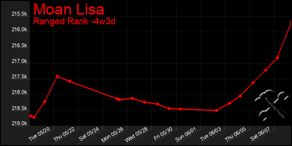 Last 31 Days Graph of Moan Lisa