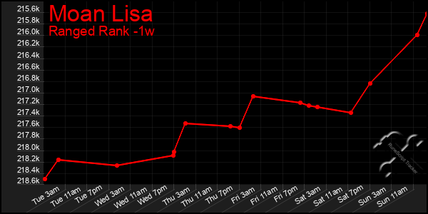 Last 7 Days Graph of Moan Lisa