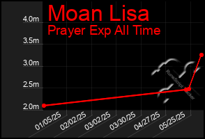 Total Graph of Moan Lisa