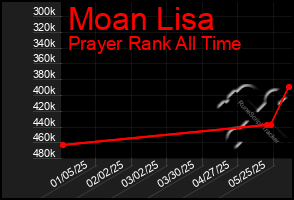 Total Graph of Moan Lisa