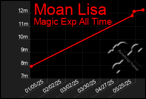 Total Graph of Moan Lisa