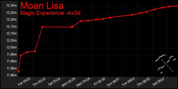 Last 31 Days Graph of Moan Lisa
