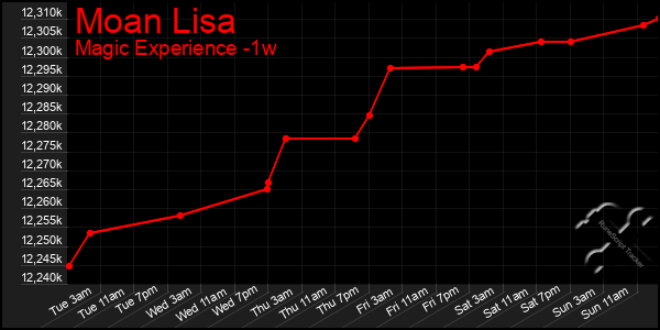 Last 7 Days Graph of Moan Lisa
