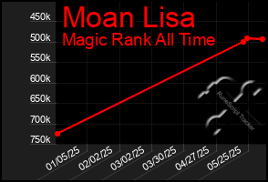 Total Graph of Moan Lisa