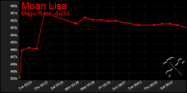 Last 31 Days Graph of Moan Lisa