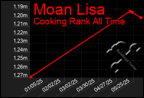 Total Graph of Moan Lisa
