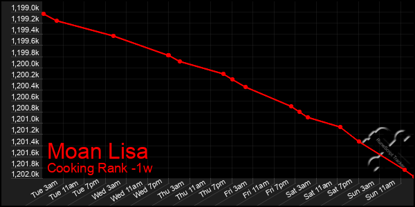 Last 7 Days Graph of Moan Lisa