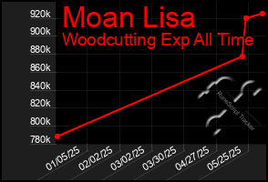 Total Graph of Moan Lisa