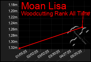 Total Graph of Moan Lisa
