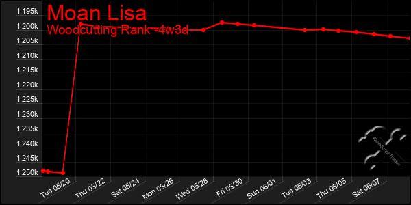 Last 31 Days Graph of Moan Lisa