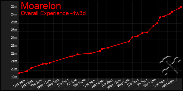 Last 31 Days Graph of Moarelon