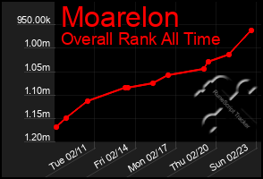 Total Graph of Moarelon