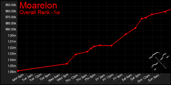 1 Week Graph of Moarelon