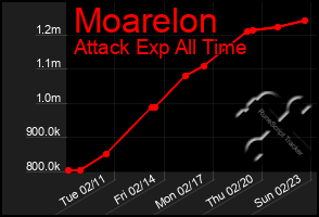 Total Graph of Moarelon