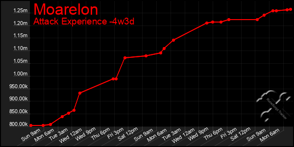 Last 31 Days Graph of Moarelon