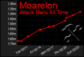 Total Graph of Moarelon