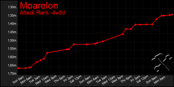 Last 31 Days Graph of Moarelon