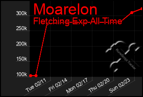 Total Graph of Moarelon