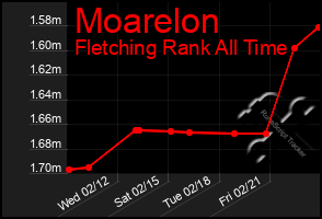 Total Graph of Moarelon