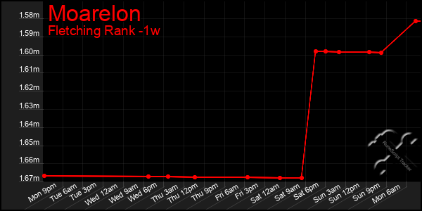 Last 7 Days Graph of Moarelon