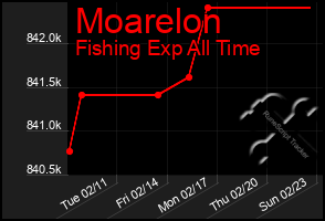 Total Graph of Moarelon