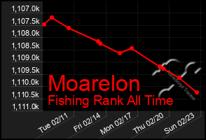 Total Graph of Moarelon